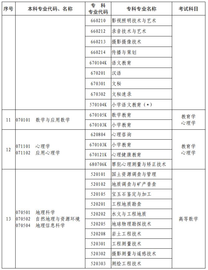 河南2023年專升本本、?？茖I(yè)對照及考試課程一覽表