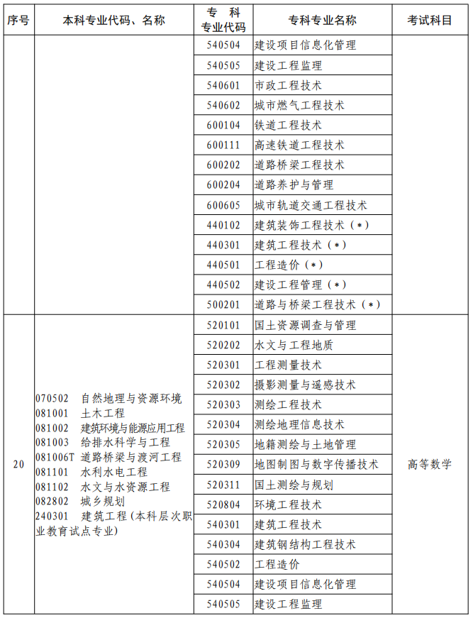河南2023年專升本本、?？茖I(yè)對照及考試課程一覽表
