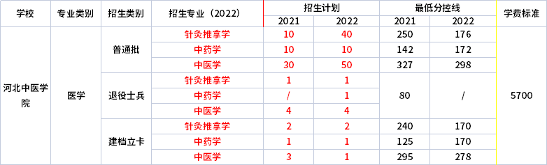 2021年-2022年河北中醫(yī)學院專升本招生專業(yè)對比