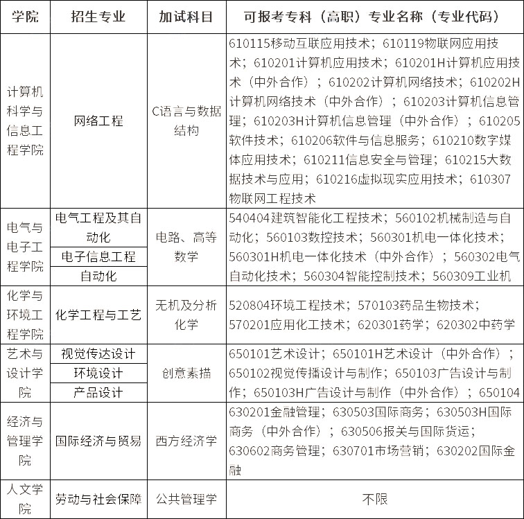 上海應(yīng)用技術(shù)大學(xué)2023年專升本擬招生專業(yè)