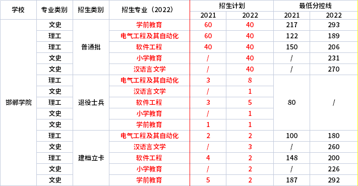 2021年-2022年邯鄲學(xué)院專升本招生專業(yè)對比