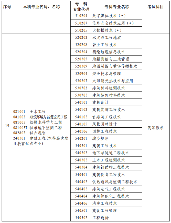 河南2023年專升本本、?？茖I(yè)對照及考試課程一覽表