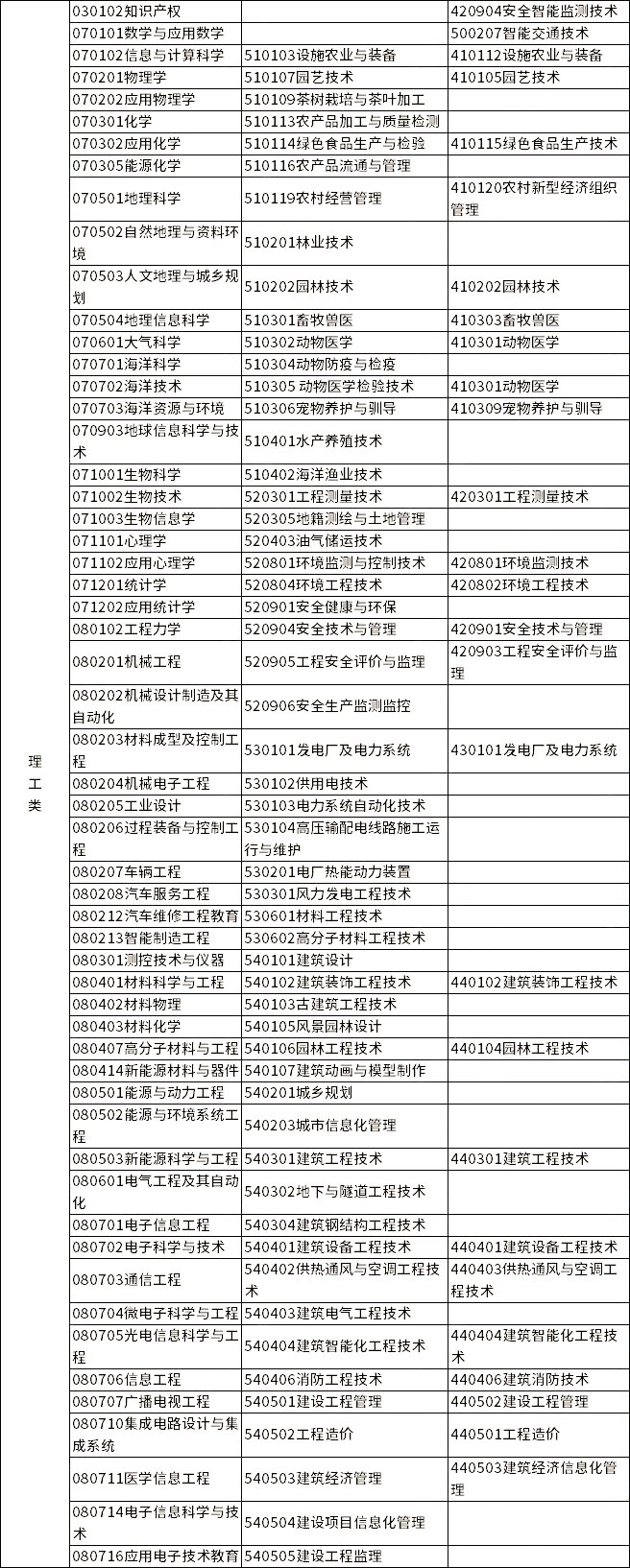 2023年浙江專(zhuān)升本各類(lèi)別所含專(zhuān)業(yè)對(duì)照表
