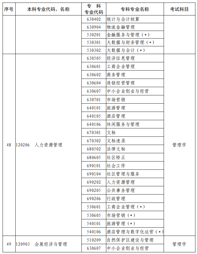 河南2023年專升本本、?？茖I(yè)對照及考試課程一覽表