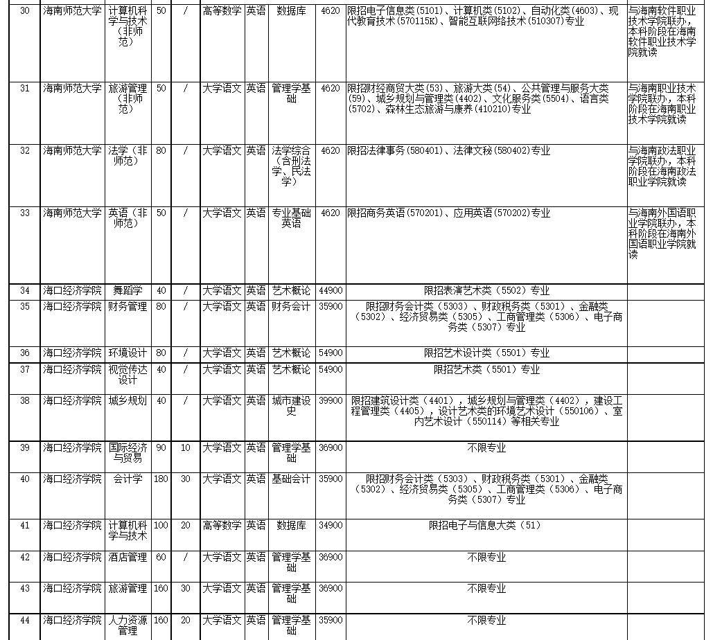 2022年海南省高職(?？?升本科招生院校和專業(yè)