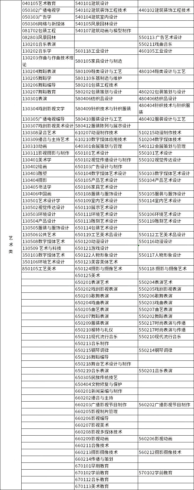 2023年浙江專(zhuān)升本各類(lèi)別所含專(zhuān)業(yè)對(duì)照表