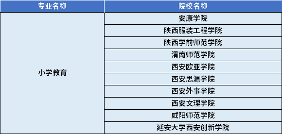 2022年陜西專升本小學(xué)教育專業(yè)對應(yīng)招生學(xué)校
