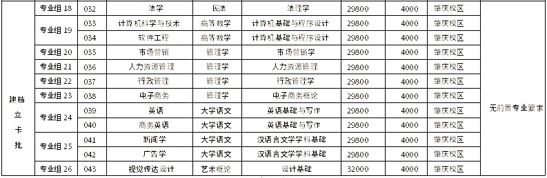 廣州應(yīng)用科技學院2023年專升本建檔立卡批擬招生專業(yè)