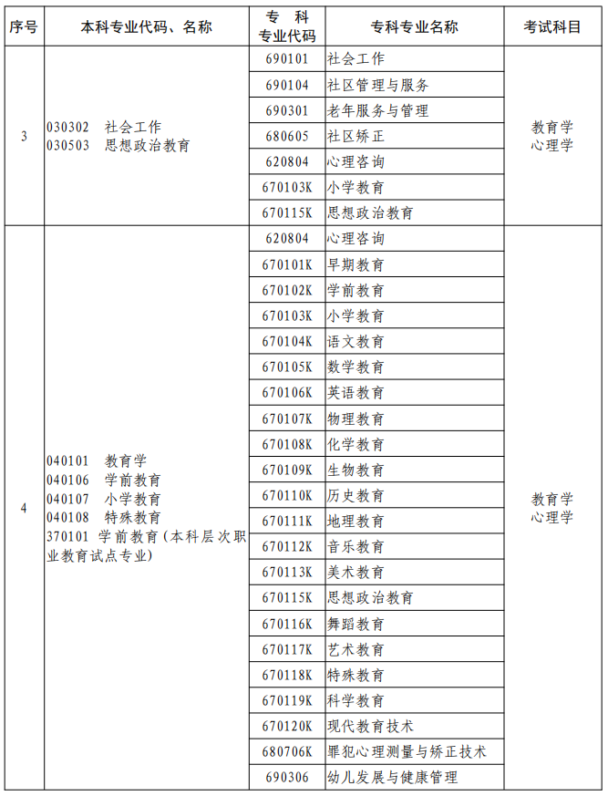 河南2023年專升本本、專科專業(yè)對照及考試課程一覽表