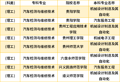 2022年貴州汽車(chē)檢測(cè)與維修技術(shù)專升本對(duì)口學(xué)校專業(yè)