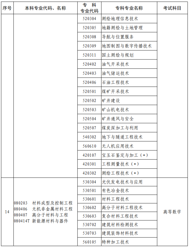 河南2023年專升本本、?？茖I(yè)對照及考試課程一覽表