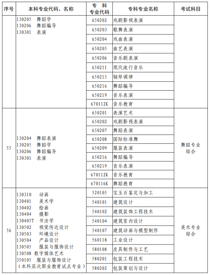 河南2023年專升本本、?？茖I(yè)對照及考試課程一覽表