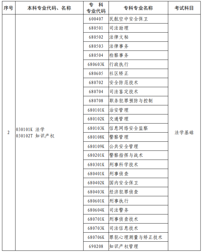 河南2023年專升本本、?？茖I(yè)對照及考試課程一覽表