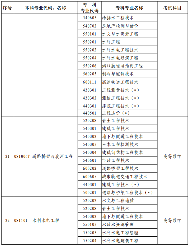 河南2023年專升本本、專科專業(yè)對照及考試課程一覽表