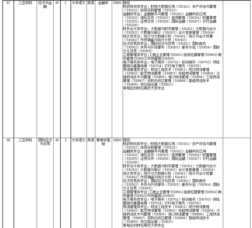 2022年海南省高職(?？?升本科招生院校和專業(yè)