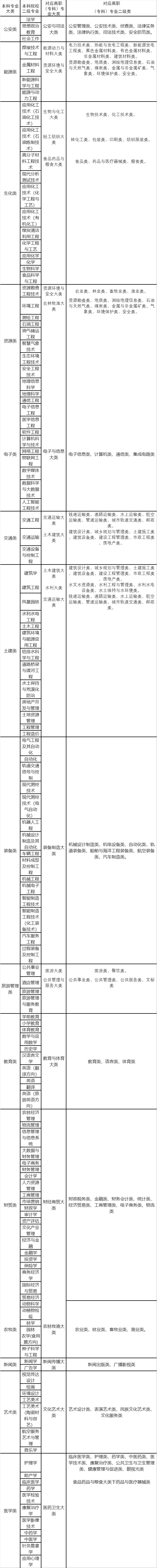 2022年甘肅專升本高職（?？疲┖捅究茖I(yè)大類對(duì)照表