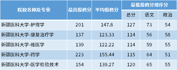 2022年新疆醫(yī)科大學(xué)專(zhuān)升本專(zhuān)項(xiàng)計(jì)劃投檔分?jǐn)?shù)線(xiàn)