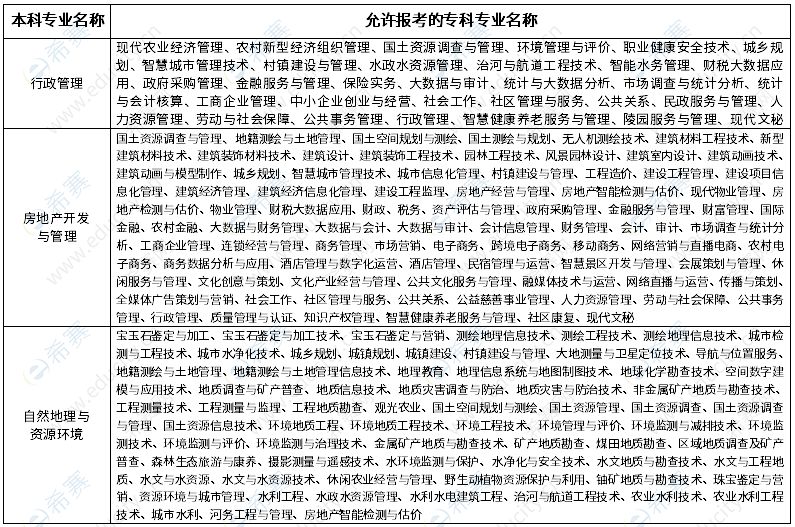 2023年廣東財(cái)經(jīng)大學(xué)專升本招生前置專科專業(yè)要求