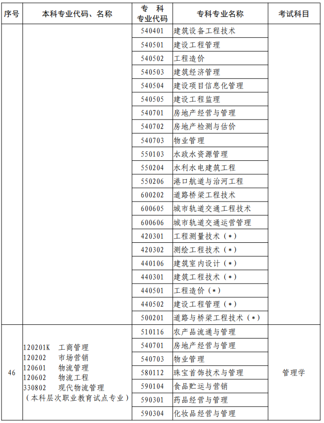 河南2023年專升本本、?？茖I(yè)對照及考試課程一覽表