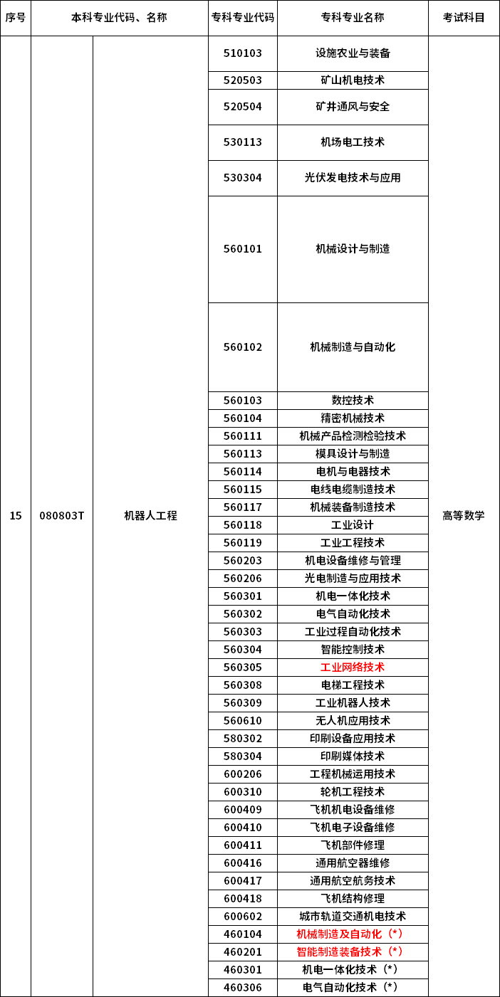 2023年河南專升本最新本?？茖φ毡? /></p>
<p></p>
<p></p>
<div   id=