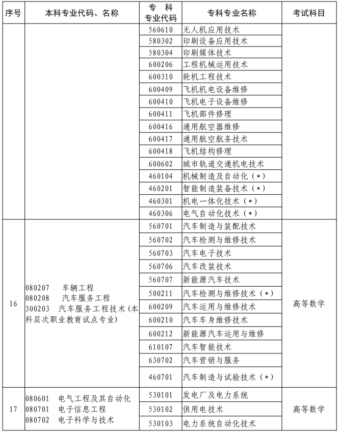 河南2023年專升本本、專科專業(yè)對照及考試課程一覽表