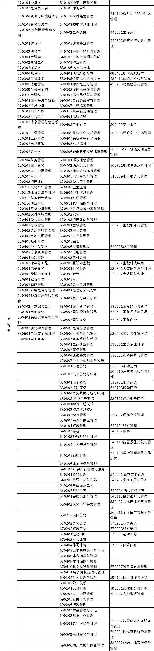 2023年浙江專(zhuān)升本各類(lèi)別所含專(zhuān)業(yè)對(duì)照表