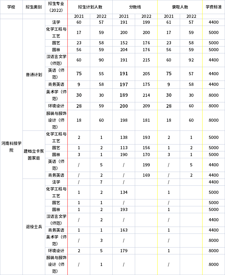 2021年-2022年河南科技學(xué)院專升本招生計劃信息