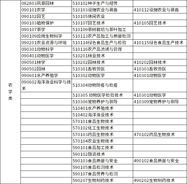 2023年浙江專(zhuān)升本各類(lèi)別所含專(zhuān)業(yè)對(duì)照表