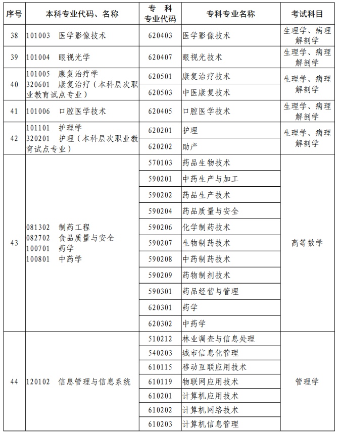 河南2023年專升本本、專科專業(yè)對照及考試課程一覽表