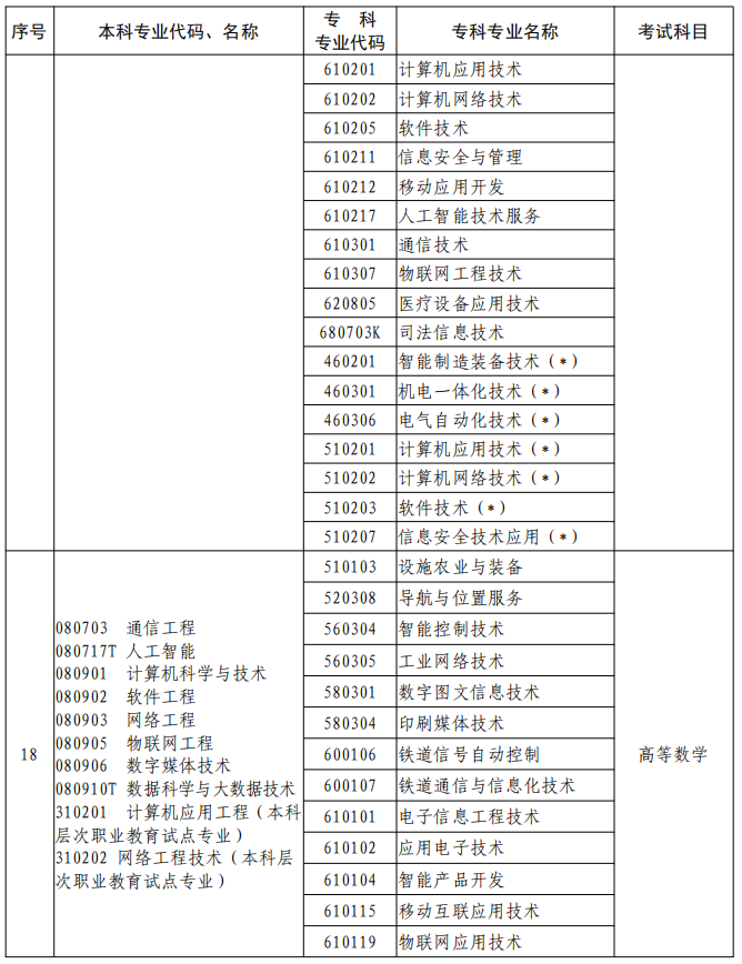 河南2023年專升本本、?？茖I(yè)對照及考試課程一覽表