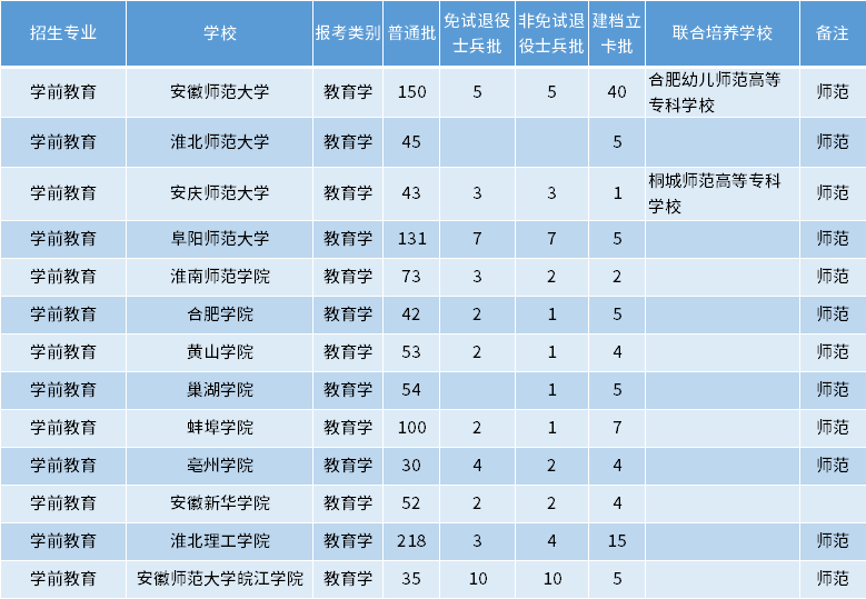 安徽專升本學前教育專業(yè)招生學校