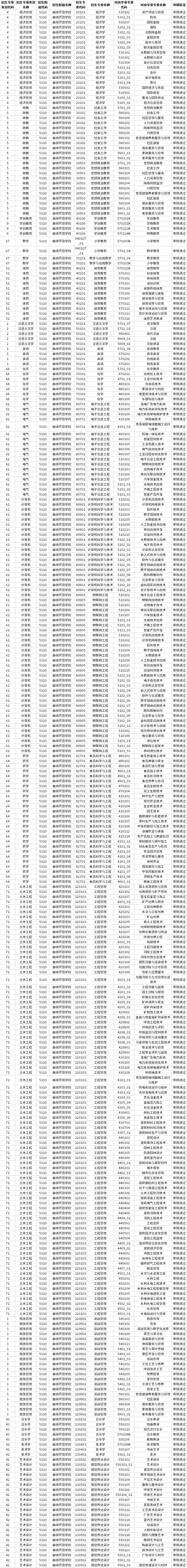 2023年曲靖師范學(xué)院專升本招生專業(yè)及對應(yīng)招收專科專業(yè)