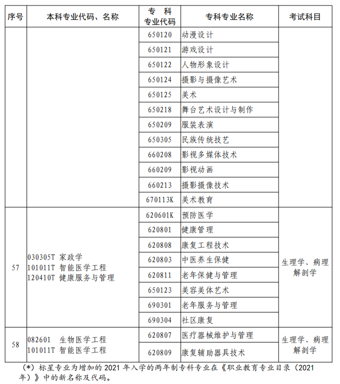 河南2023年專升本本、?？茖I(yè)對照及考試課程一覽表