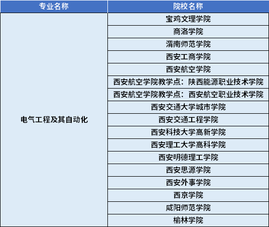 2022年陜西專升本電氣工程及其自動(dòng)化專業(yè)對(duì)應(yīng)招生學(xué)校