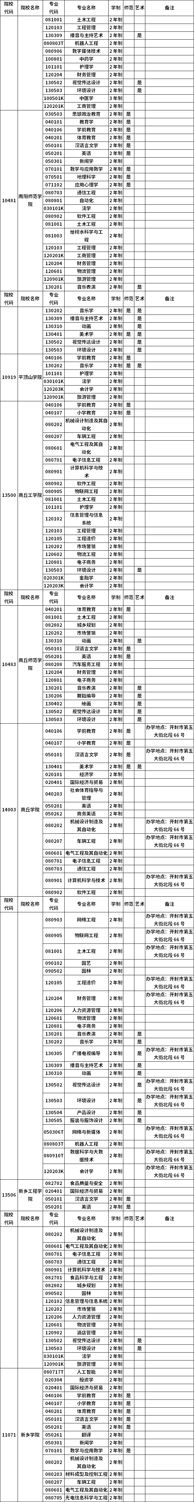 河南省2023年普通高職(?？?畢業(yè)生進入本科階段學(xué)習(xí)招生高校及專業(yè)總表