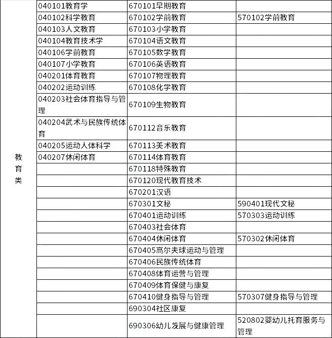 2023年浙江專(zhuān)升本各類(lèi)別所含專(zhuān)業(yè)對(duì)照表