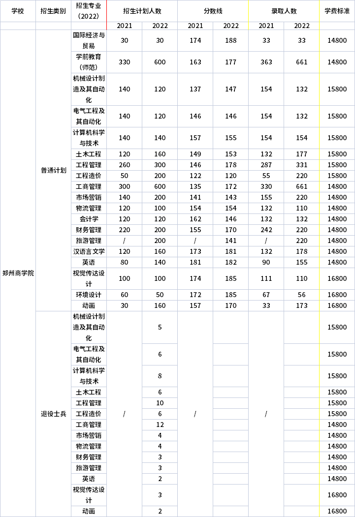 2021年-2022年鄭州商學(xué)院專(zhuān)升本招生計(jì)劃信息