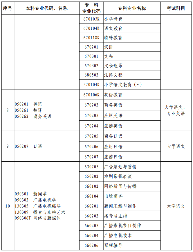 河南2023年專升本本、?？茖I(yè)對照及考試課程一覽表