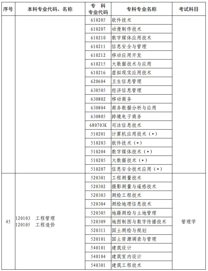 河南2023年專升本本、?？茖I(yè)對照及考試課程一覽表