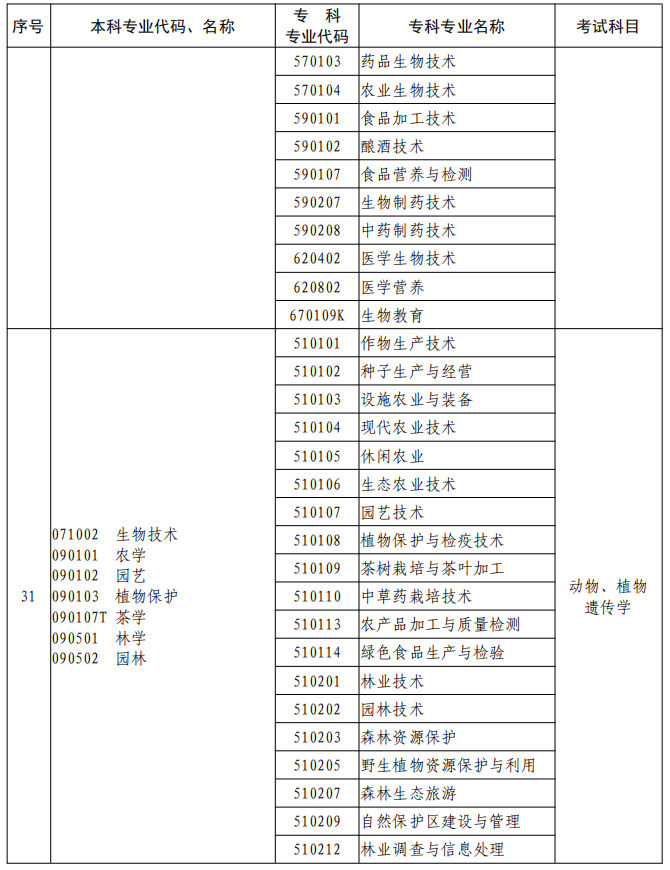 河南2023年專升本本、?？茖I(yè)對照及考試課程一覽表