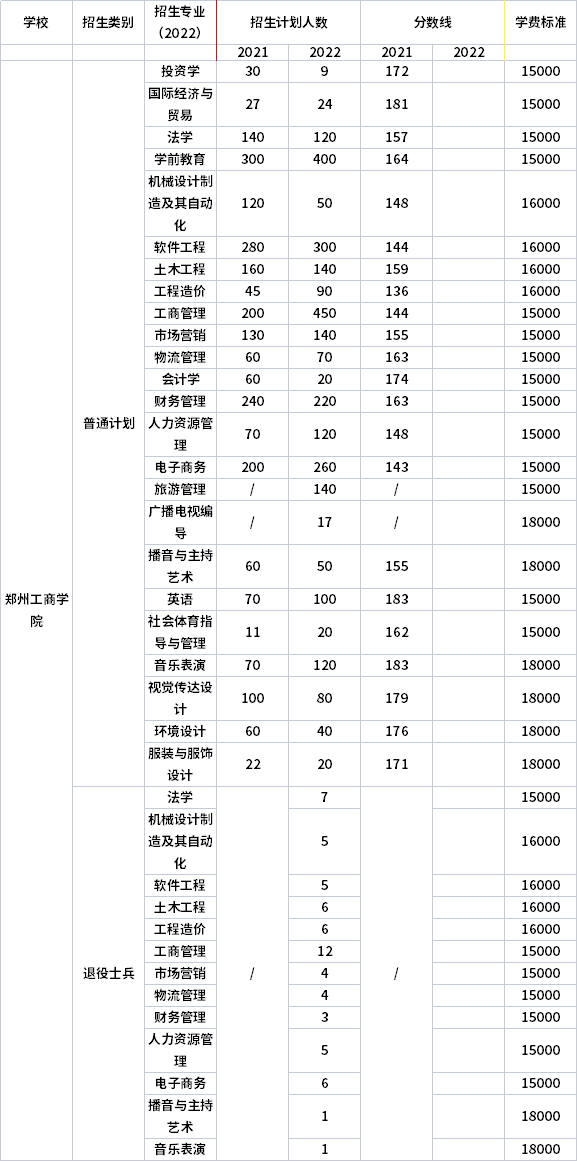 2021年-2022年鄭州工商學院專升本招生計劃