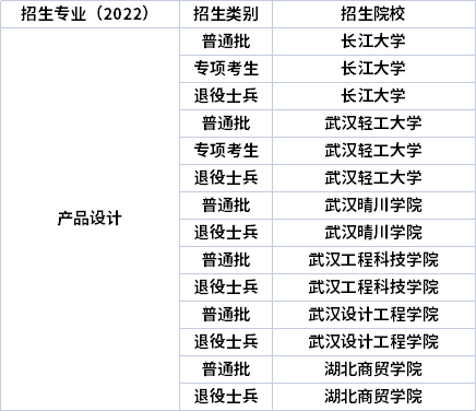 2022年湖北專(zhuān)升本專(zhuān)業(yè)招生院校