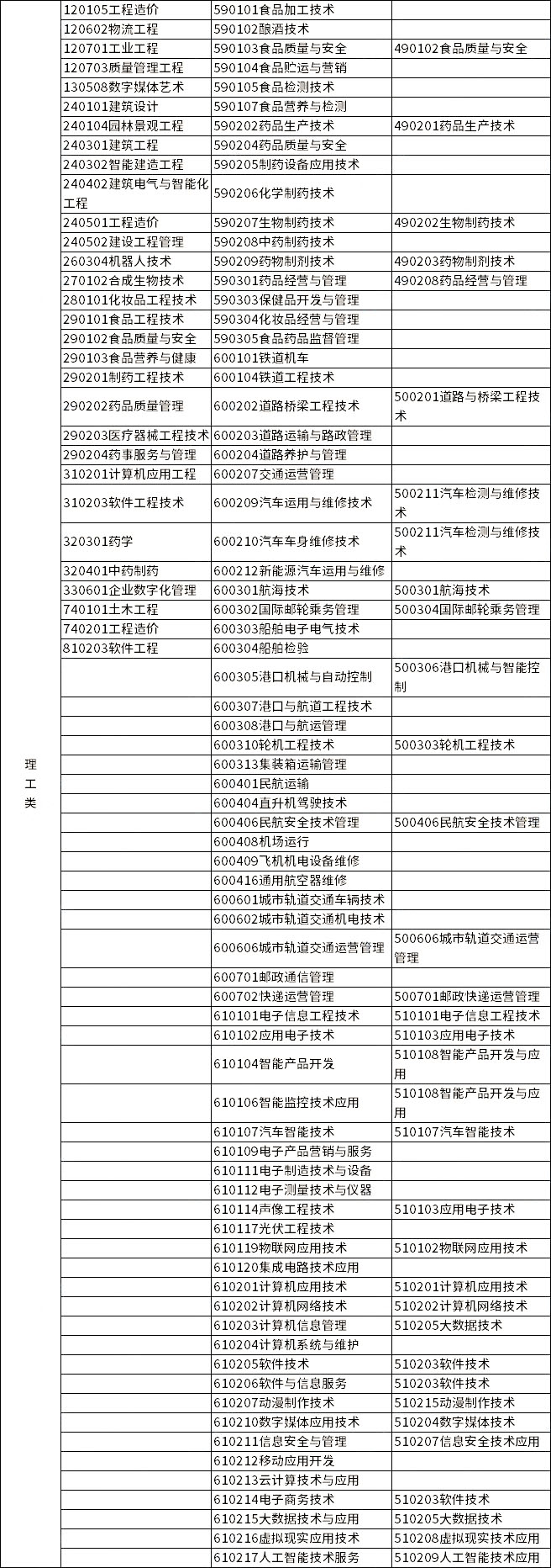 2023年浙江專(zhuān)升本各類(lèi)別所含專(zhuān)業(yè)對(duì)照表