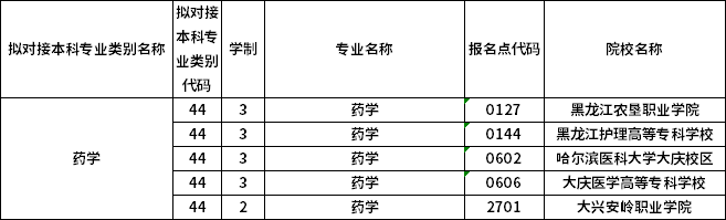 對(duì)應(yīng)?？茖I(yè)