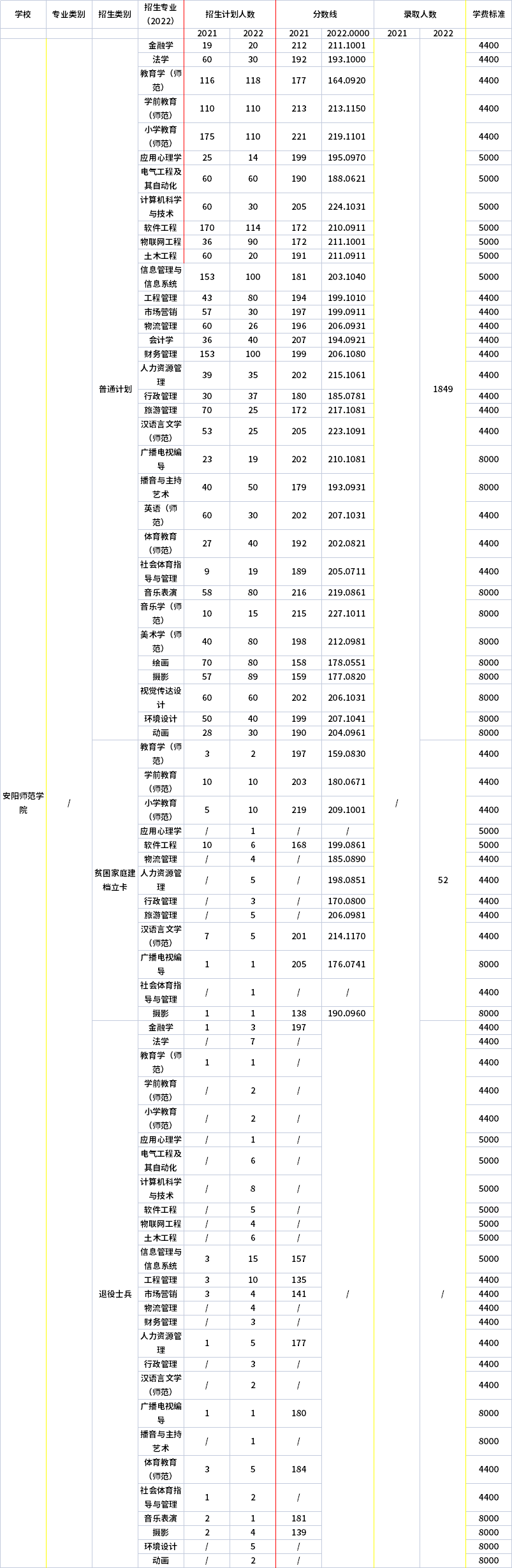 2021年-2022年安陽師范學(xué)院專升本招生專業(yè)對(duì)比