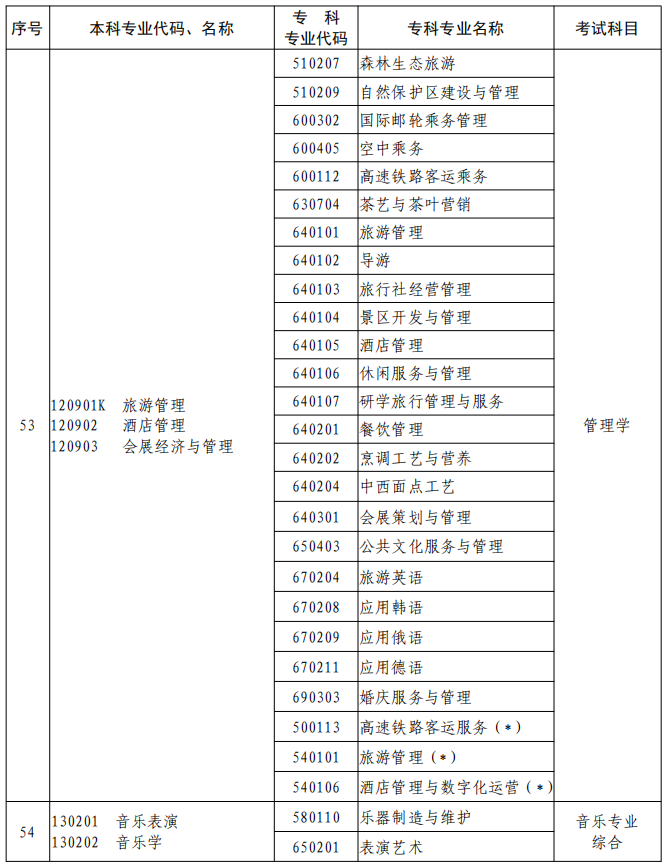 河南2023年專升本本、?？茖I(yè)對照及考試課程一覽表