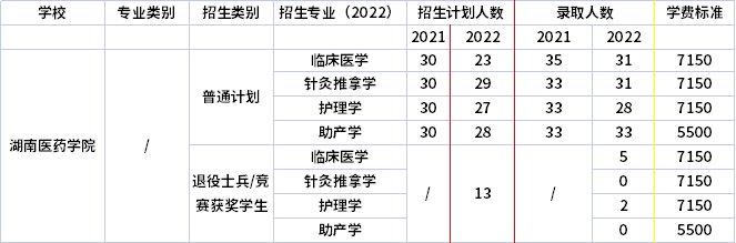 2021年-2022年湖南醫(yī)藥學(xué)院專升本招生計劃信息