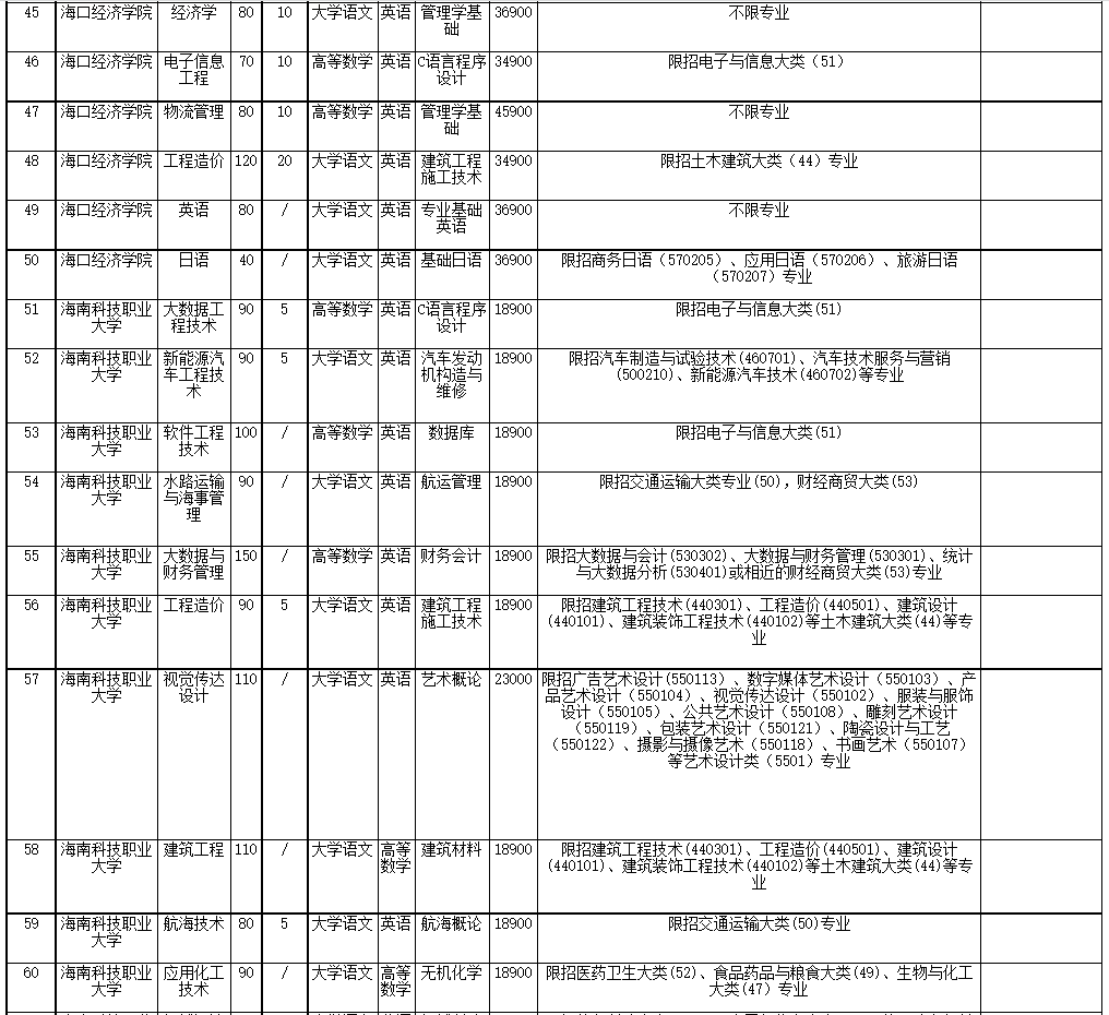 2022年海南省高職(?？?升本科招生院校和專業(yè)
