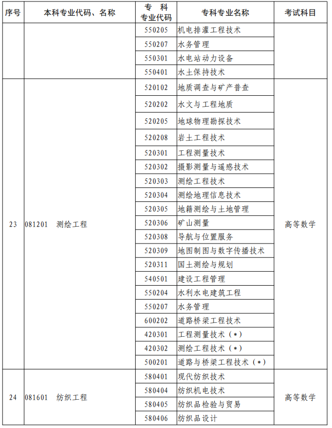 河南2023年專升本本、?？茖I(yè)對照及考試課程一覽表
