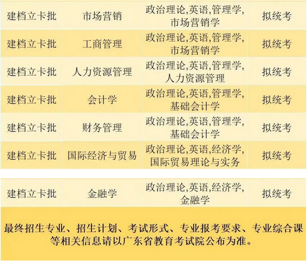 珠?？萍紝W(xué)院2023年專升本建檔立卡批招生專業(yè)